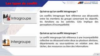 15
Qu’est-ce qu’un conflit intragroupe ?
Les conflits intragroupe font référence aux désaccords
entre les membres du groupe concernant les objectifs,
les fonctions ou les activités. Cela implique des
perceptions d'incompatibilité
Les types de conflit
Qu’est-ce qu’un conflit intergroupe ?
Le conflit intergroupe fait référence à une incompatibilité
collective ou désaccord entre deux ou plusieurs divisions,
départements ou sous-systèmes en relation avec des
tâches, des ressources ou bien des informations
 