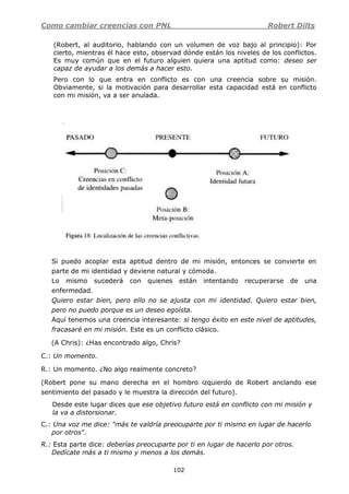 Como cambiar creencias con PNL Robert Dilts
102
(Robert, al auditorio, hablando con un volumen de voz bajo al principio): Por
cierto, mientras él hace esto, observad dónde están los niveles de los conflictos.
Es muy común que en el futuro alguien quiera una aptitud como: deseo ser
capaz de ayudar a los demás a hacer esto.
Pero con lo que entra en conflicto es con una creencia sobre su misión.
Obviamente, si la motivación para desarrollar esta capacidad está en conflicto
con mi misión, va a ser anulada.
Si puedo acoplar esta aptitud dentro de mi misión, entonces se convierte en
parte de mi identidad y deviene natural y cómoda.
Lo mismo sucederá con quienes están intentando recuperarse de una
enfermedad.
Quiero estar bien, pero ello no se ajusta con mi identidad. Quiero estar bien,
pero no puedo porque es un deseo egoísta.
Aquí tenemos una creencia interesante: si tengo éxito en este nivel de aptitudes,
fracasaré en mi misión. Este es un conflicto clásico.
(A Chris): ¿Has encontrado algo, Chris?
C.: Un momento.
R.: Un momento. ¿No algo realmente concreto?
(Robert pone su mano derecha en el hombro izquierdo de Robert anclando ese
sentimiento del pasado y le muestra la dirección del futuro).
Desde este lugar dices que ese objetivo futuro está en conflicto con mi misión y
la va a distorsionar.
C.: Una voz me dice: "más te valdría preocuparte por ti mismo en lugar de hacerlo
por otros".
R.: Esta parte dice: deberías preocuparte por ti en lugar de hacerlo por otros.
Dedícate más a ti mismo y menos a los demás.
 
