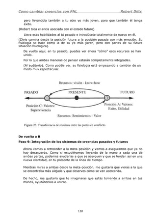 Como cambiar creencias con PNL Robert Dilts
110
pero llevándola también a tu otro yo más joven, para que también él tenga
éxito.
(Robert toca el ancla asociada con el estado futuro).
Lleva esas habilidades al tú pasado e introdúcete totalmente de nuevo en él.
(Chris camina desde la posición futura a la posición pasada con más emoción. Su
fisiología se hace como la de su yo más joven, pero con partes de su futura
situación fisiológica).
De vuelta aquí, en tu pasado, puedes ver ahora "cómo" esos recursos se han
unido.
Por lo que ambas maneras de pensar estarán completamente integradas.
(Al auditorio): Como podéis ver, su fisiología está empezando a cambiar de un
modo muy espectacular.
De vuelta a B
Paso 9: Integración de los sistemas de creencias pasados y futuros
Ahora vamos a retroceder a la meta-posición y vamos a aseguramos que ya no
hay desacuerdo. Como si estuviéramos llevando de la mano a cada una de
ambas partes, podemos ayudarlas a que se acerquen y que se fundan así en una
nueva identidad, en tu presente de la línea del tiempo.
Mientras miras a ambas desde la meta-posición, me gustaría que vieras a la que
se encontraba más alejada y que observes cómo se van acercando.
De hecho, me gustaría que te imaginaras que estás tomando a ambas en tus
manos, ayudándolas a unirse.
 