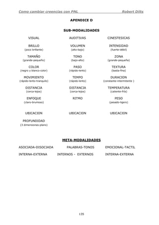 Como cambiar creencias con PNL Robert Dilts
135
APENDICE D
SUB-MODALIDADES
VISUAL AUDITIVAS CINESTESICAS
BRILLO VOLUMEN INTENSIDAD
(poco brillante) (alto-bajo) (fuerte-débil)
TAMAÑO TONO ZONA
(grande-pequeño) (bajo-alto) (grande-pequeña)
COLOR PASO TEXTURA
(negro y blanco-color) (rápido-lento) (basta-fina)
MOVIMIENTO TEMPO DURACION
(rápido-lento-tranquilo) (rápido-lento) (constante-intermitente )
DISTANCIA DISTANCIA TEMPERATURA
(cerca-lejos) (cerca-lejos) (caliente-fría)
ENFOQUE RITMO PESO
(claro-brumoso) (pesado-ligero)
UBICACION UBICACION UBICACION
PROFUNDIDAD
(3 dimensiones-plano)
META-MODALIDADES
ASOCIADA-DISOCIADA PALABRAS-TONOS EMOCIONAL-TACTIL
INTERNA-EXTERNA INTERNOS - EXTERNOS INTERNA-EXTERNA
 