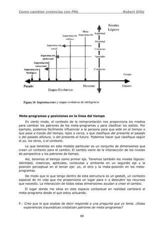 Como cambiar creencias con PNL Robert Dilts
88
Meta-programas y posiciones en la línea del tiempo
En cierto modo, el contexto de la reimprontación nos proporciona los medios
para cambiar los patrones de los meta-programas y para clasificar los estilos. Por
ejemplo, podemos fácilmente influenciar a la persona para que esté en el tiempo o
que pase a través del tiempo, lejos o cerca, o que clasifique del presente al pasado
o del pasado alfuturo, o del presente al futuro. Podemos hacer que clasifique según
el yo, los otros, o el contexto.
Lo que tenemos en este modelo particular es un conjunto de dimensiones que
crean un contexto para el cambio. El cambio viene de la intersección de los niveles
de perspectiva y los patrones de tiempo.
Así, tenemos al tiempo como primer eje. Tenemos también los niveles lógicos:
identidad, creencias, aptitudes, conductas y ambiente en un segundo eje y la
posición perceptual en el tercer eje: yo, el otro y la meta-posición en los meta-
programas.
De modo que lo que tengo dentro de esta estructura es un gestalt, un contexto
espacial de mi vida que me proporciona un lugar para ir a descubrir los recursos
que necesito. La interacción de todas estas dimensiones ayudan a crear el cambio.
El lugar donde me sitúe en este espacio contextual en realidad cambiará el
meta-programa desde el que estoy actuando.
P.: Creo que lo que acabas de decir responde a una pregunta que yo tenía. ¿Estas
experiencias traumáticas cristalizan patrones de meta-programas?
 