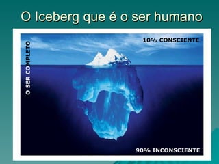 O Iceberg que é o ser humano 10% CONSCIENTE 90% INCONSCIENTE O SER   CO MPLETO 