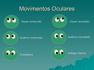 Movimentos Oculares Visual construído Auditivo construído Cinestésico Visual recordado Auditivo recordado Diálogo interno 