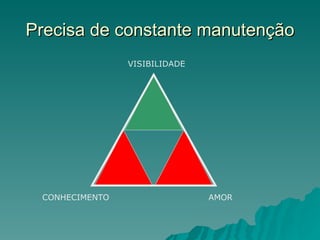 Precisa de constante manutenção VISIBILIDADE CONHECIMENTO AMOR 