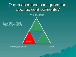 O que acontece com quem tem apenas conhecimento? VISIBILIDADE CONHECIMENTO AMOR Idéias Gênio CDF = PEÃO ETERNO SONHADOR 