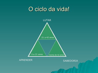 O ciclo da vida! LUTAR APRENDER SABEDORIA 21 a 42 anos 0 a 21 anos Acima de 42 anos 