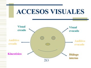 ACCESOS VISUALES Visual evocado Visual creado Auditivo evocado Auditivo creado Kinestésico Diálogo interno 2 E3 