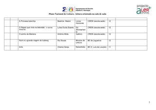 Plano Nacional de Leitura - leitura orientada na sala de aula
3
A Princesa baixinha Beatrice Masini Livros
Horizonte
CREBI (escola-sede) 12
O Rapaz que vivia na televisão - e outras
histórias
Luísa Ducla Soares Ed.
Afrontamen
to
CREBI (escola-sede) 12
O sonho de Mariana António Mota Gailivro CREBI (escola-sede) 12
Humi e a grande viagem de Iceberg Rui Sousa Minutos de
Leitura
BE de Jugueiros 12
Avós Chema Heras Kalandraka BE D. Luís de Loureiro 11
 