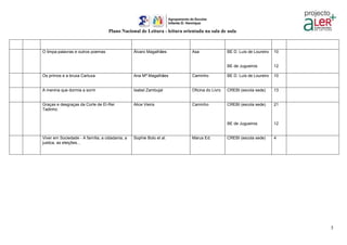 Plano Nacional de Leitura - leitura orientada na sala de aula
5
O limpa-palavras e outros poemas Álvaro Magalhães Asa BE D. Luís de Loureiro
BE de Jugueiros
10
12
Os primos e a bruxa Cartuxa Ana Mª Magalhães Caminho BE D. Luís de Loureiro 10
A menina que dormia a sorrir Isabel Zambujal Oficina do Livro CREBI (escola sede) 13
Graças e desgraças da Corte de El-Rei
Tadinho
Alice Vieira Caminho CREBI (escola sede)
BE de Jugueiros
21
12
Viver em Sociedade - A família, a cidadania, a
justica, as eleições...
Sophie Bolo et al. Marus Ed. CREBI (escola sede) 4
 