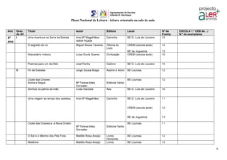 Plano Nacional de Leitura - leitura orientada na sala de aula
6
Ano Grau
de dif.
Título Autor Editora Local Nº de
Exemp
ESCOLA 1.º CEB de…/
N.º de exemplares
4º
ano
I Uma Aventura na Serra da Estrela Ana Mª Magalhães/
Isabel Alçada
Caminho BE D. Luís de Loureiro 10
O segredo do rio Miguel Sousa Tavares Oficina do
Livro
CREBI (escola sede)
BE de Jugueiros
12
12
Abecedário maluco Luísa Ducla Soares Civilização CREBI (escola sede) 10
Poemas para um dia feliz José Fanha Gailivro BE D. Luís de Loureiro 10
II Pó de Estrelas Jorge Sousa Braga Assírio e Alvim BE Lourosa 12
Clube das Chaves
Soma e Segue Mª Teresa Maia
Gonzalez
Editorial Verbo
BE Lourosa 12
Sonhos na palma da mão Luísa Dacosta Asa BE D. Luís de Loureiro 10
Uma viagem ao tempo dos castelos Ana Mª Magalhães Caminho BE D. Luís de Loureiro
CREBI (escola sede)
BE de Jugueiros
11
12
12
Clube das Chaves e a Nova Ordem
Mª Teresa Maia
Gonzalez
Editorial Verbo
BE Lourosa 11
O Sol e o Menino dos Pés Frios Matilde Rosa Araújo Livros
Horizonte
BE Lourosa 12
Mistérios Matilde Rosa Araújo Livros BE Lourosa 12
 
