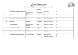 Plano Nacional de Leitura - leitura orientada na sala de aula
7
Horizonte
O Clube das Chaves entra em acção
Mª Teresa Maia
Gonzalez
Editorial Verbo
BE Lourosa 12
O Bojador Sophia de Mello
Breyner
Caminho BE Lourosa 13
Contos de um mundo com esperança AA. VV. Texto Ed. CREBI (escola sede) 13
III A adivinha Ilse Losa Afrontamento BE D. Luís de Loureiro 10
A rapariga voadora Mª Teresa Maia
Gonzalez
Verbo BE D. Luís de Loureiro 12
O capuchinho cinzento Matilde Rosa Araújo Paulinas
Editoras
BE D. Luís de Loureiro 12
Contos e lendas de Macau Alice Vieira Caminho BE de Jugueiros 12
A cidade dos cães e outras histórias Luísa Ducla Soares Civilização BE de Jugueiros
BE D. Luís de Loureiro
12
10
 