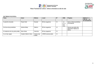 Plano Nacional de Leitura - leitura orientada na sala de aula
8
OUTROS PACOTES:
Título Autor Editora Local Nº OBS. Projetos ESCOLA 1.º
CEB de…/ N.º
de exemplares
O peixinho dourado Paula Viotti Everest BE de Jugueiros 12 3.º,
4.º, 5.
e 6.º
anos
Apoio à Natureza/defesa
do ambiente
Os livros dos provérbios António Mota Gailivro BE de Jugueiros 12 Alunos que ainda não
adquiriram hábitos de
leitura
A moeda de oiro do pinto pintão Alice Vieira Caminho BE de Jugueiros 12
A cor das vogais Vergílio Alberto Vieira Campo das
Letras
CREBI (escola-sede) 12
 