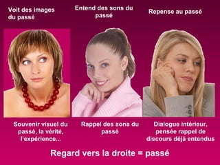 Voit des images
du passé
Entend des sons du
passé
Repense au passé
Regard vers la droite = passé
Souvenir visuel du
passé, la vérité,
l’expérience...
Rappel des sons du
passé
Dialogue intérieur,
pensée rappel de
discours déjà entendus
 