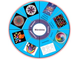 SerEnergía
Sabiduría
Meditación
Formasy
EquilibrioColores
Elementos
Modelos
Esencia
Creatividad Mándalas
 