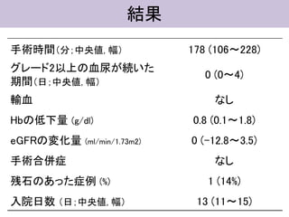 結果
手術時間（分；中央値, 幅） 178 (106〜228)
グレード2以上の血尿が続いた
期間（日；中央値, 幅）
0 (0〜4)
輸血 なし
Hbの低下量 (g/dl) 0.8 (0.1〜1.8)
eGFRの変化量 (ml/min/1.73m2) 0 (-12.8〜3.5)
手術合併症 なし
残石のあった症例 (%) 1 (14%)
入院日数 （日；中央値, 幅） 13 (11〜15)
 