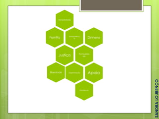 Honestidade

Transparênci
a

Justiça

liberdade

Dinheiro

Pontualida
de

Organização

Apoio

Paciência

SANDRA LOURENÇO

Família

 