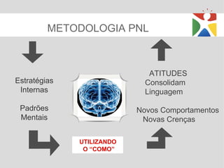 METODOLOGIA PNL UTILIZANDO  O “COMO” Estratégias Internas Padrões Mentais ATITUDES Consolidam Linguagem Novos Comportamentos Novas Crenças  