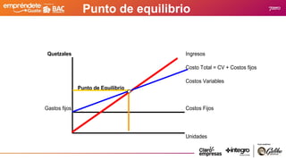 Quetzales Ingresos
Costo Total = CV + Costos fijos
Costos Variables
Punto de Equilibrio
Gastos fijos Costos Fijos
Unidades
Punto de equilibrio
 