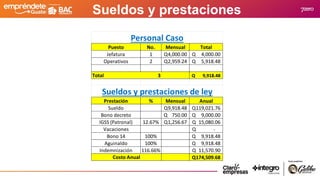 Sueldos y prestaciones
Puesto No. Mensual Total
Jefatura 1 4,000.00
Q 4,000.00
Q
Operativos 2 2,959.24
Q 5,918.48
Q
Total 3 9,918.48
Q
Prestación % Mensual Anual
Sueldo 9,918.48
Q 119,021.76
Q
Bono decreto 750.00
Q 9,000.00
Q
IGSS (Patronal) 12.67% 1,256.67
Q 15,080.06
Q
Vacaciones -
Q
Bono 14 100% 9,918.48
Q
Aguinaldo 100% 9,918.48
Q
Indemnización 116.66% 11,570.90
Q
174,509.68
Q
Sueldos y prestaciones de ley
Personal Caso
Costo Anual
 