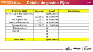 Detalle de gastos Fijos
Mensual Anual Comentarios
174,509.68
Q
5,000.00
Q 60,000.00
Q
1,000.00
Q 12,000.00
Q
2,000.00
Q 24,000.00
Q
500.00
Q 6,000.00
Q
-
Q
Internet -
Q
-
Q
-
Q
276,509.68
Q
Costo Anual
Detalle de gasto
Sueldos y prestaciones de ley
Renta
Gastos generales.
Servicios de marketing.
Otros gastos fijos
Depreciaciones
 