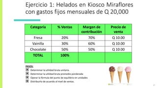 Ejercicio 1: Helados en Kiosco Miraflores
con gastos fijos mensuales de Q 20,000
27
Categoría % Ventas Margen de
contribución
Precio de
venta
Fresa 20% 70% Q 10.00
Vainilla 30% 60% Q 10.00
Chocolate 50% 50% Q 10.00
TOTAL 100%
PASOS:
▣ Determinar la utilidad bruta unitaria.
▣ Determinar la utilidad bruta promedio ponderada
▣ Operar la fórmula del punto de equilibrio en unidades
▣ Distribuirlo de acuerdo al nivel de ventas.
 