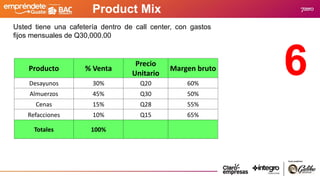 Product Mix
6
Producto % Venta
Precio
Unitario
Margen bruto
Desayunos 30% Q20 60%
Almuerzos 45% Q30 50%
Cenas 15% Q28 55%
Refacciones 10% Q15 65%
Totales 100%
Usted tiene una cafetería dentro de call center, con gastos
fijos mensuales de Q30,000.00
 