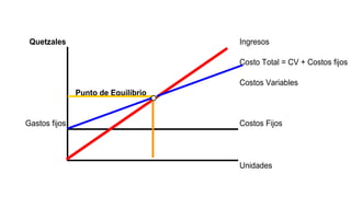 Quetzales Ingresos
Costo Total = CV + Costos fijos
Costos Variables
Punto de Equilibrio
Gastos fijos Costos Fijos
Unidades
 