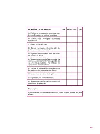 89
B.6. MANUAL DO PROFESSOR SIM PARCIAL NÃO OBS.
59. Explicita os pressupostos teóricos e man-
tém coerência com as práticas propostas.
60. Contribui para a formação e atualização
do professor.
61. Possui linguagem clara.
62. Oferece informações relevantes além da-
quelas presentes no livro do aluno.
63. Sugere outras atividades além das conti-
das no livro do aluno.
64. Apresenta recomendações expressas de
segurança, especialmente nas sugestões de
experimentos perigosos e na utilização de
equipamento eletroeletrônico.
65. Discute de maneira crítica os resultados
dos experimentos propostos aos alunos.
66. Apresenta referências bibliográficas.
67. Sugere leituras complementares.
68. Apresenta sugestões de instrumentos di-
versificados de avaliação.
Observações:
As observações são numeradas de acordo com o número do item a que se
referem.
 
