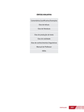 103PORTUGUÊS
SÍNTESE AVALIATIVA
Comentários/Justificativa/Exemplos
Eixo de leitura
Eixo de literatura
Eixo de produção de texto
Eixo de oralidade
Eixo de conhecimentos linguísticos
Manual do Professor
OEDs
 