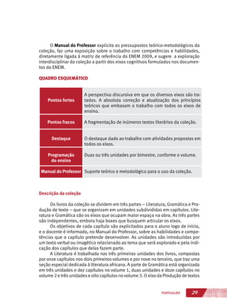 29PORTUGUÊS
O Manual do Professor explicita os pressupostos teórico-metodológicos da
coleção, faz uma exposição sobre o trabalho com competências e habilidades,
diretamente ligada à matriz de referência do ENEM 2009, e sugere a exploração
interdisciplinar da coleção a partir dos eixos cognitivos formulados nos documen-
tos do ENEM.
QUADRO ESQUEMÁTICO
Pontos fortes
A perspectiva discursiva em que os diversos eixos são tra-
tados. A absoluta correção e atualização dos princípios
teóricos que embasam o trabalho com todos os eixos de
ensino.
Pontos fracos A fragmentação de inúmeros textos literários da coleção.
Destaque O destaque dado ao trabalho com atividades propostas em
todos os eixos.
Programação
do ensino
Duas ou três unidades por bimestre, conforme o volume.
Manual do Professor Suporte teórico e metodológico para o uso da coleção.
Descrição da coleção
Os livros da coleção se dividem em três partes – Literatura, Gramática e Pro-
dução de texto – que se organizam em unidades subdivididas em capítulos. Lite-
ratura e Gramática são os eixos que ocupam maior espaço na obra. As três partes
são independentes, embora haja boxes que busquem articular os eixos.
Os objetivos de cada capítulo são explicitados para o aluno logo de início,
e o docente é informado, no Manual do Professor, sobre as habilidades e compe-
tências que o capítulo pretende desenvolver. As unidades são introduzidas por
um texto verbal ou imagético relacionado ao tema que será explorado e pela indi-
cação dos capítulos que delas fazem parte.
A Literatura é trabalhada nas três primeiras unidades dos livros, compostas
por onze capítulos nos dois primeiros volumes e por nove no terceiro, que traz uma
seção especial dedicada à literatura africana. A parte de Gramática está organizada
em três unidades e dez capítulos no volume 1, duas unidades e doze capítulos no
volume 2 e três unidades e oito capítulos no volume 3. O eixo da Produção de textos
 