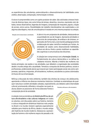103
as experiências dos estudantes, potencializando o desenvolvimento de habilidades como
análise, observação, comparação, memorização e síntese.
O aluno é compreendido como um sujeito produtor de saber. São solicitadas sínteses histó-
ricas de diversos tipos, tais como linhas do tempo, desenhos, resumos, expressão oral, de-
bates, textos dissertativos, legendas de imagens, composição de maquetes, jograis, criação
de jornais, entre outros. Possibilidades de trabalho interdisciplinar são explicitadas e, em
algumas abordagens, mais de uma disciplina é tratada em uma mesma proposta na coleção.
A obra é rica em propostas de atividades, destacando-se
a quantidade de uso de imagens. Apresenta atividades e
exercícios de comparações, de análises e de sínteses, or-
ganizados de forma clara, exercitando pedagogicamente
a elaboração do saber científico mediado por fontes. As
atividades de seções como Desenvolvendo habilidades,
Leitura em dia ou Ponto a ponto mobilizam as capacida-
des cognitivas e comunicativas dos discentes.
A coleção tem compromisso com a Formação Cidadã, no
fortalecimento da cultura democrática e na defesa da
cidadania inclusiva. Aborda a história das mulheres nos
textos principais, nas seções e nas atividades, que debatem a organização das sociedades
desde o mundo antigo até a atualidade. Tematiza a conquista de direitos políticos, sociais e
profissionais, evidenciando atores que lutaram por maior participação social, tais como cam-
poneses, operários, imigrantes, afro-brasileiros, mulheres, estudantes ou povos colonizados
em busca de sua emancipação.
Reforça a discussão do meio ambiente, também dos direitos da criança e do adolescente,
apontando a infância nos diversos momentos históricos. Combate os estereótipos de qual-
quer natureza e contém atividades voltadas, especialmente, aos debates sobre diversidade
cultural, promovendo reflexões e situações nas quais os
alunos devem se posicionar de forma tolerante frente à
composição plural da sociedade.
A coleção inclui as temáticas da História da África, da cul-
tura afro-brasileira e das culturas indígenas em todos
os volumes, com discussões sobre sua história, memória
e cultura integrada em dinâmicas históricas mais amplas
no Brasil e no mundo. Existem capítulos especialmente
voltados para História da África, desde o mundo antigo
até impérios do mundo moderno. Destaca-se a apresen-
tação de homens e de mulheres negros do passado e do
 