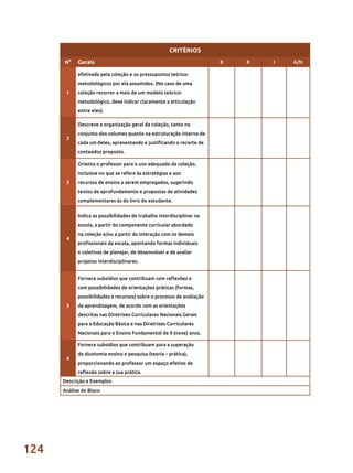 124
CRITÉRIOS
N° Gerais B R I A/N
1
efetivada pela coleção e os pressupostos teórico-
metodológicos por ela assumidos. (No caso de uma
coleção recorrer a mais de um modelo teórico-
metodológico, deve indicar claramente a articulação
entre eles).
2
Descreve a organização geral da coleção, tanto no
conjunto dos volumes quanto na estruturação interna de
cada um deles, apresentando e justificando o recorte de
conteúdos proposto.
3
Orienta o professor para o uso adequado da coleção,
inclusive no que se refere às estratégias e aos
recursos de ensino a serem empregados, sugerindo
textos de aprofundamento e propostas de atividades
complementares às do livro do estudante.
4
Indica as possibilidades de trabalho interdisciplinar na
escola, a partir do componente curricular abordado
na coleção e/ou a partir da interação com os demais
profissionais da escola, apontando formas individuais
e coletivas de planejar, de desenvolver e de avaliar
projetos interdisciplinares.
5
Fornece subsídios que contribuam com reflexões e
com possibilidades de orientações práticas (formas,
possibilidades e recursos) sobre o processo de avaliação
da aprendizagem, de acordo com as orientações
descritas nas Diretrizes Curriculares Nacionais Gerais
para a Educação Básica e nas Diretrizes Curriculares
Nacionais para o Ensino Fundamental de 9 (nove) anos.
6
Fornece subsídios que contribuam para a superação
da dicotomia ensino e pesquisa (teoria – prática),
proporcionando ao professor um espaço efetivo de
reflexão sobre a sua prática.
Descrição e Exemplos
Análise do Bloco
 