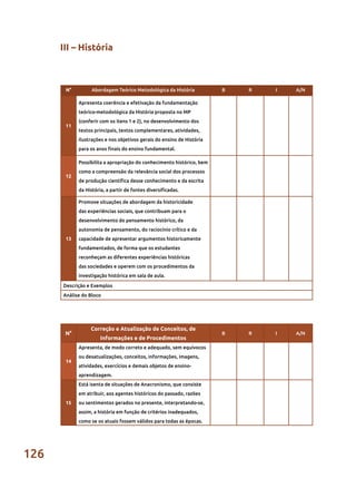 126
N° Abordagem Teórico Metodológica da História B R I A/N
11
Apresenta coerência e efetivação da fundamentação
teórico-metodológica da História proposta no MP
(conferir com os itens 1 e 2), no desenvolvimento dos
textos principais, textos complementares, atividades,
ilustrações e nos objetivos gerais do ensino de História
para os anos finais do ensino fundamental.
12
Possibilita a apropriação do conhecimento histórico, bem
como a compreensão da relevância social dos processos
de produção científica desse conhecimento e da escrita
da História, a partir de fontes diversificadas.
13
Promove situações de abordagem da historicidade
das experiências sociais, que contribuam para o
desenvolvimento do pensamento histórico, da
autonomia de pensamento, do raciocínio crítico e da
capacidade de apresentar argumentos historicamente
fundamentados, de forma que os estudantes
reconheçam as diferentes experiências históricas
das sociedades e operem com os procedimentos da
investigação histórica em sala de aula.
Descrição e Exemplos
Análise do Bloco
N°
Correção e Atualização de Conceitos, de
Informações e de Procedimentos
B R I A/N
14
Apresenta, de modo correto e adequado, sem equívocos
ou desatualizações, conceitos, informações, imagens,
atividades, exercícios e demais objetos de ensino-
aprendizagem.
15
Está isenta de situações de Anacronismo, que consiste
em atribuir, aos agentes históricos do passado, razões
ou sentimentos gerados no presente, interpretando-se,
assim, a história em função de critérios inadequados,
como se os atuais fossem válidos para todas as épocas.
III – História
 