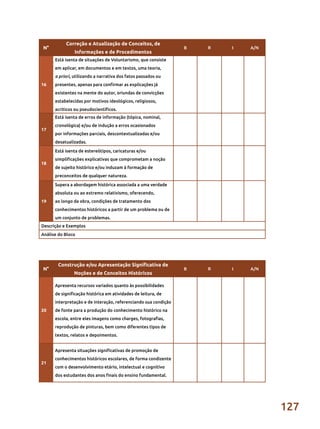 127
16
Está isenta de situações de Voluntarismo, que consiste
em aplicar, em documentos e em textos, uma teoria,
a priori, utilizando a narrativa dos fatos passados ou
presentes, apenas para confirmar as explicações já
existentes na mente do autor, oriundas de convicções
estabelecidas por motivos ideológicos, religiosos,
acríticos ou pseudocientíficos.
17
Está isenta de erros de informação (tópica, nominal,
cronológica) e/ou de indução a erros ocasionados
por informações parciais, descontextualizadas e/ou
desatualizadas.
18
Está isenta de estereótipos, caricaturas e/ou
simplificações explicativas que comprometam a noção
de sujeito histórico e/ou induzam à formação de
preconceitos de qualquer natureza.
19
Supera a abordagem histórica associada a uma verdade
absoluta ou ao extremo relativismo, oferecendo,
ao longo da obra, condições de tratamento dos
conhecimentos históricos a partir de um problema ou de
um conjunto de problemas.
Descrição e Exemplos
Análise do Bloco
N°
Correção e Atualização de Conceitos, de
Informações e de Procedimentos
B R I A/N
N°
Construção e/ou Apresentação Significativa de
Noções e de Conceitos Históricos
B R I A/N
20
Apresenta recursos variados quanto às possibilidades
de significação histórica em atividades de leitura, de
interpretação e de interação, referenciando sua condição
de fonte para a produção do conhecimento histórico na
escola, entre eles imagens como charges, fotografias,
reprodução de pinturas, bem como diferentes tipos de
textos, relatos e depoimentos.
21
Apresenta situações significativas de promoção de
conhecimentos históricos escolares, de forma condizente
com o desenvolvimento etário, intelectual e cognitivo
dos estudantes dos anos finais do ensino fundamental.
 