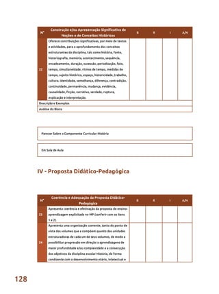 128
22
Oferece contribuições significativas, por meio de textos
e atividades, para o aprofundamento dos conceitos
estruturantes da disciplina, tais como história, fonte,
historiografia, memória, acontecimento, sequência,
encadeamento, duração, sucessão, periodização, fato,
tempo, simultaneidade, ritmos de tempo, medidas de
tempo, sujeito histórico, espaço, historicidade, trabalho,
cultura, identidade, semelhança, diferença, contradição,
continuidade, permanência, mudança, evidência,
causalidade, ficção, narrativa, verdade, ruptura,
explicação e interpretação.
Descrição e Exemplos
Análise do Bloco
N°
Construção e/ou Apresentação Significativa de
Noções e de Conceitos Históricos
B R I A/N
N°
Coerência e Adequação da Proposta Didático-
Pedagógica
B R I A/N
23
Apresenta coerência e efetivação da proposta de ensino-
aprendizagem explicitada no MP (conferir com os itens
1 e 2).
24
Apresenta uma organização coerente, tanto do ponto de
vista dos volumes que a compõem quanto das unidades
estruturadoras de cada um de seus volumes, de modo a
possibilitar progressão em direção a aprendizagens de
maior profundidade e/ou complexidade e a consecução
dos objetivos da disciplina escolar História, de forma
condizente com o desenvolvimento etário, intelectual e
Parecer Sobre o Componente Curricular História
Em Sala de Aula
IV - Proposta Didático-Pedagógica
 
