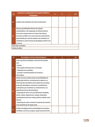 129
N°
Coerência e Adequação da Proposta Didático-
Pedagógica
B R I A/N
24 cognitivo dos estudantes do ensino fundamental.
25
Oferece possibilidades efetivas de trabalho
interdisciplinar e de integração da reflexão histórica
com outros componentes curriculares das ciências
humanas e também com outras áreas do conhecimento,
desenvolvidas por meio de projetos, de conteúdos, de
atividades ou outras formas de abordagem (conferir com
o item 4).
Descrição e Exemplos
Análise do Bloco
N° Estratégicas Teórico-Metodológicas B R I A/N
26
A obra apresenta atividades e exercícios formulados
com:
- clareza;
- informações suficientes para a execução;
- integração aos conteúdos;
- correção e contextualização de conceitos e
informações.
27
Utiliza recursos variados quanto às possibilidades de
significação histórica, reconhecendo os saberes e os
interesses dos estudantes como sujeitos do seu tempo,
propondo abordagens conceituais, procedimentais
e atitudinais que consideram os conhecimentos e as
experiências de que são portadores:
- exploração de vários recursos (diferentes atividades,
textos, relatos, depoimentos, charges, fotografias,
reproduções de pinturas, mapas, gráficos, tabelas, entre
outros);
- exploração da cultura material e imaterial, da memória
e das experiências do espaço local.
28
Propõe estratégias teórico-metodológicas (conteúdos,
atividades, exercícios, projetos, seções etc) pertinentes
 