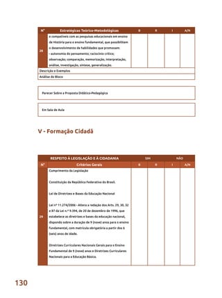 130
N° Estratégicas Teórico-Metodológicas B R I A/N
28
e compatíveis com as pesquisas educacionais em ensino
de História para o ensino fundamental, que possibilitem
o desenvolvimento de habilidades que promovam:
- autonomia do pensamento; raciocínio crítico;
observação; comparação, memorização, interpretação,
análise, investigação, síntese, generalização.
Descrição e Exemplos
Análise do Bloco
RESPEITO À LEGISLAÇÃO E À CIDADANIA SIM NÃO
N° Critérios Gerais B R I A/N
29
Cumprimento da Legislação
Constituição da República Federativa do Brasil.
Lei de Diretrizes e Bases da Educação Nacional
Lei nº 11.274/2006 - Altera a redação dos Arts. 29, 30, 32
e 87 da Lei n.º 9.394, de 20 de dezembro de 1996, que
estabelece as diretrizes e bases da educação nacional,
dispondo sobre a duração de 9 (nove) anos para o ensino
fundamental, com matrícula obrigatória a partir dos 6
(seis) anos de idade.
Diretrizes Curriculares Nacionais Gerais para o Ensino
Fundamental de 9 (nove) anos e Diretrizes Curriculares
Nacionais para a Educação Básica.
Parecer Sobre a Proposta Didático-Pedagógica
Em Sala de Aula
V - Formação Cidadã
 