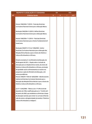 131
RESPEITO À LEGISLAÇÃO E À CIDADANIA SIM NÃO
N° Critérios Gerais B R I A/N
29
Parecer CNE/CEB nº 7/2010 – Trata das Diretrizes
Curriculares Nacionais Gerais para a Educação Básica.
Resolução CNE/CEB nº 4/2010 - Define Diretrizes
Curriculares Nacionais Gerais para a Educação Básica.
Parecer CNE/CEB nº 11/2010 – Trata das Diretrizes
Curriculares Nacionais para o Ensino Fundamental de 9
(nove) anos.
Resolução CNE/CP nº 01 de 17/06/2004 - Institui
Diretrizes Curriculares Nacionais para a Educação das
Relações Étnico-Raciais e para o Ensino de História e
Cultura Afro-Brasileira e Africana.
Portaria normativa 21, do Ministério da Educação, de
28 de agosto de 2013. - Dispõe sobre a inclusão da
educação para as relações étnico-raciais, do ensino de
História e Cultura Afro-Brasileira e Africana, promoção
da igualdade racial e enfrentamento ao racismo nos
programas e ações do Ministério da Educação, e dá
outras providências.
Parecer CNE/CP nº 003 de 10/03/2004 – Aborda assunto
relativo às Diretrizes Curriculares Nacionais para a
Educação das Relações Étnico-Raciais e para o Ensino de
História e Cultura Afro-Brasileira e Africana.
Lei nº 11.645/2008 – “Altera a Lei n.º 9.394, de 20 de
dezembro de 1996, modificada pela Lei n.º 10.639, de 9
de janeiro de 2003, que estabelece as diretrizes e bases
da educação nacional, para incluir no currículo oficial da
rede de ensino a obrigatoriedade da temática “História e
Cultura Afro-Brasileira e Indígena”.
 