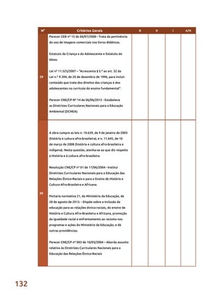 132
N° Critérios Gerais B R I A/N
29
Parecer CEB nº 15 de 04/07/2000 - Trata da pertinência
do uso de imagens comerciais nos livros didáticos.
Estatuto da Criança e do Adolescente e Estatuto do
Idoso.
Lei nº 11.525/2007 – “Acrescenta § 5.º ao art. 32 da
Lei n.º 9.394, de 20 de dezembro de 1996, para incluir
conteúdo que trate dos direitos das crianças e dos
adolescentes no currículo do ensino fundamental”.
Parecer CNE/CP Nº 14 de 06/06/2012 - Estabelece
as Diretrizes Curriculares Nacionais para a Educação
Ambiental (DCNEA).
30
A obra cumpre as leis n. 10.639, de 9 de janeiro de 2003
(história e cultura afro-brasileira), e n. 11.645, de 10
de março de 2008 (história e cultura afro-brasileira e
indígena). Nesta questão, atenha-se ao que diz respeito
à História e à cultura afro-brasileira.
Resolução CNE/CP nº 01 de 17/06/2004 - Institui
Diretrizes Curriculares Nacionais para a Educação das
Relações Étnico-Raciais e para o Ensino de História e
Cultura Afro-Brasileira e Africana.
Portaria normativa 21, do Ministério da Educação, de
28 de agosto de 2013. - Dispõe sobre a inclusão da
educação para as relações étnico-raciais, do ensino de
História e Cultura Afro-Brasileira e Africana, promoção
da igualdade racial e enfrentamento ao racismo nos
programas e ações do Ministério da Educação, e dá
outras providências.
Parecer CNE/CP nº 003 de 10/03/2004 – Aborda assunto
relativo às Diretrizes Curriculares Nacionais para a
Educação das Relações Étnico-Raciais
 