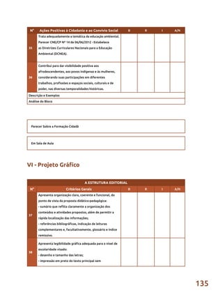 135
N° Ações Positivas à Cidadania e ao Convívio Social B R I A/N
35
Trata adequadamente a temática da educação ambiental.
Parecer CNE/CP Nº 14 de 06/06/2012 - Estabelece
as Diretrizes Curriculares Nacionais para a Educação
Ambiental (DCNEA).
36
Contribui para dar visibilidade positiva aos
afrodescendentes, aos povos indígenas e às mulheres,
considerando suas participações em diferentes
trabalhos, profissões e espaços sociais, culturais e de
poder, nas diversas temporalidades históricas.
Descrição e Exemplos
Análise do Bloco
Parecer Sobre a Formação Cidadã
Em Sala de Aula
VI - Projeto Gráfico
A ESTRUTURA EDITORIAL
N° Critérios Gerais B R I A/N
37
Apresenta organização clara, coerente e funcional, do
ponto de vista da proposta didático-pedagógica:
- sumário que reflita claramente a organização dos
conteúdos e atividades propostos, além de permitir a
rápida localização das informações;
- referências bibliográficas, indicação de leituras
complementares e, facultativamente, glossário e índice
remissivo.
38
Apresenta legibilidade gráfica adequada para o nível de
escolaridade visado:
- desenho e tamanho das letras;
- impressão em preto do texto principal sem
 