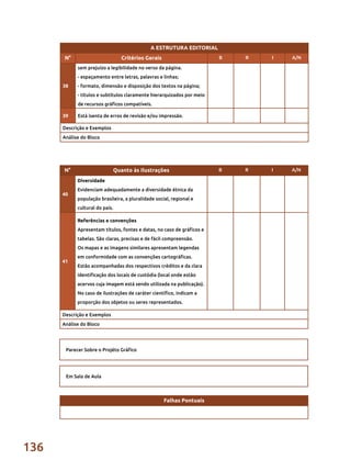 136
Parecer Sobre o Projéto Gráfico
Em Sala de Aula
A ESTRUTURA EDITORIAL
N° Critérios Gerais B R I A/N
38
sem prejuízo a legibilidade no verso da página.
- espaçamento entre letras, palavras e linhas;
- formato, dimensão e disposição dos textos na página;
- títulos e subtítulos claramente hierarquizados por meio
de recursos gráficos compatíveis.
39 Está isenta de erros de revisão e/ou impressão.
Descrição e Exemplos
Análise do Bloco
N° Quanto às Ilustrações B R I A/N
40
Diversidade
Evidenciam adequadamente a diversidade étnica da
população brasileira, a pluralidade social, regional e
cultural do país.
41
Referências e convenções
Apresentam títulos, fontes e datas, no caso de gráficos e
tabelas. São claras, precisas e de fácil compreensão.
Os mapas e as imagens similares apresentam legendas
em conformidade com as convenções cartográficas.
Estão acompanhadas dos respectivos créditos e da clara
identificação dos locais de custódia (local onde estão
acervos cuja imagem está sendo utilizada na publicação).
No caso de ilustrações de caráter científico, indicam a
proporção dos objetos ou seres representados.
Descrição e Exemplos
Análise do Bloco
Falhas Pontuais
 