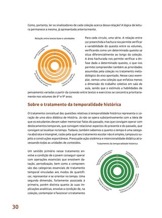 30
Como, portanto, ler os sinalizadores de cada coleção acerca dessa relação? A lógica de leitu-
ra permanece a mesma, já apresentada anteriormente.
Para cada círculo, uma série. A relação entre
cor preenchida e hachura nos permite verificar
a variabilidade do quesito entre os volumes,
verificando como um determinado quesito se
situa diferencialmente ao longo da coleção.
A área hachurada nos permite verificar a ên-
fase dada a determinado quesito, o que nos
permite compreender também as prioridades
assumidas pela coleção no tratamento meto-
dológico do eixo apontado. Nesse caso exem-
plar, vemos uma coleção que enfatiza menos
a dimensão do trabalho coletivo em sala de
aula, sendo que o estímulo a habilidades de
pensamento variadas a partir da conexão entre textos e exercícios se concentra prioritaria-
mente nos volumes de 6º e 9º anos.
Sobre o tratamento da temporalidade histórica
O tratamento conceitual das questões relativas à temporalidade histórica representa o co-
ração de uma obra didática de História. Já não se opera substantivamente com a ideia de
que os estudantes devam saber memorizar fatos do passado, mas que consigam operar com
deslocamentos temporais, que consigam relacionar aspectos do presente e do passado, que
consigam se localizar no tempo. Todavia, também sabemos o quanto o tempo é uma catego-
ria abstrata e intangível, razão pela qual seu tratamento escolar não é simples, tampouco su-
jeito a construções espontâneas. Pressupõe ação sistêmica e intencionalidade didática atra-
vessando todas as unidades de conteúdos.
Um sentido primário nesse tratamento en-
volve a condição de o jovem conseguir operar
com operações essenciais que envolvem da-
tação, periodização, bem como a compreen-
são das categorias essenciais de tratamento
temporal vinculadas aos modos de quantifi-
car, representar e se orientar no tempo. Uma
segunda dimensão, fortemente associada à
primeira, porém distinta quanto às suas im-
plicações analíticas, envolve a condição de, na
coleção, contemplar e favorecer o tratamento
 