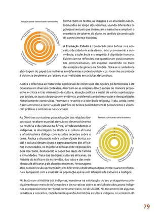 79
forma como os textos, as imagens e as atividades são in-
troduzidos ao longo dos volumes, usando diferentes ti-
pologias textuais que dinamizam a narrativa e ampliam o
repertório de saberes do aluno, no sentido da construção
do conhecimento histórico.
A Formação Cidadã é fomentada pela ênfase nos con-
ceitos de cidadania e de democracia, promovendo a con-
vivência, a tolerância e o respeito à dignidade humana.
Evidenciam-se reflexões que questionam posicionamen-
tos preconceituosos, em especial investindo no trato
das relações de gênero na história. Nota-se o cuidado na
abordagem do papel das mulheres em diferentes contextos históricos. Incentiva o combate
à violência de gênero, ao racismo e às rivalidades em práticas desportivas.
A obra é criteriosa ao historicizar o processo de construção das noções de democracia e de
cidadania em diversos contextos. Abordam-se as relações étnico-raciais de maneira propo-
sitiva e crítica e traz elementos da cultura, atuação política e social de vários sujeitos/gru-
pos sociais, os quais são postos em evidência, problematizando hierarquias e desigualdades
historicamente construídas. Promove o respeito e a tolerância religiosa. Trata, ainda, como
o consumismo e a construção de padrões de beleza podem fomentar preconceitos e violên-
cias práticas e simbólicas na sociedade.
As Diretrizes curriculares para educação das relações étni-
co-raciais recebem especial atenção no desenvolvimento
da História e da cultura da África, afrodescendentes e
indígenas. A abordagem da História e cultura africana
e afro-brasileira dialoga com estudos recentes sobre o
tema. Realça a discussão sobre a diversidade étnica, so-
cial e cultural desses povos e o protagonismo dos africa-
nos escravizados, na trajetória de lutas e de negociações
pela liberdade, destacando o papel dos laços de família
e irmandades. Trata das tradições culturais africanas, da
história do tráfico e da escravidão, das lutas e das resis-
tências de africanos e de afrodescendentes. Personagens
afro-brasileiros são apresentados em diferentes contextos políticos, intelectuais e profissio-
nais, rompendo com a visão dessa população apenas em situações de cativeiro e castigos.
No trato com a história dos indígenas, investe-se na valorização do seu protagonismo prin-
cipalmente por meio de informações e de narrativas sobre as resistências dos povos indíge-
nas ao expansionismo territorial norte-americano, no século XIX. No tratamento de algumas
temáticas e conceitos, notadamente quando da História e cultura indígena, no contexto do
 