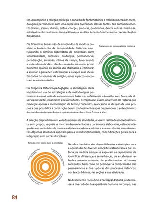 84
Em seu conjunto, a coleção privilegia o conceito de fonte histórica e mobiliza operações meto-
dológicas permanentes com uma expressiva diversidade dessas fontes, tais como documen-
tos oficiais, jornais, diários, cartas, charges, pinturas, quadrinhos, dentre outras. Investe-se,
principalmente, nas fontes iconográficas, no sentido de reconhecê-las como representações
do passado.
Os diferentes temas são desenvolvidos de modo a pro-
piciar o tratamento da temporalidade histórica, opor-
tunizando o domínio sistemático de dimensões como
simultaneidade, rupturas, mudanças, permanências,
periodização, sucessão, ritmos de tempo, favorecendo
o entendimento das relações passado-presente, princi-
palmente quando os alunos são chamados a comparar,
a analisar, a perceber, a diferenciar e a expor suas ideias.
Em todos os volumes da coleção, esses aspectos encon-
tram-se contemplados.
Na Proposta Didático-pedagógica, a abordagem eleita
impulsiona o uso de estratégias e de metodologias per-
tinentes à construção do conhecimento histórico, enfatizando o trabalho com fontes de di-
versas naturezas, nos textos e nas atividades. Extrapola-se, assim, um ensino de História que
privilegie apenas a memorização de temas/conteúdos, avançando na direção de uma pro-
posta que possibilita a construção de um conhecimento capaz de promover o entendimento
do mundo contemporâneo e o posicionamento crítico frente a ele.
A coleção disponibiliza um variado número de atividades, a serem realizadas individualmen-
te e em grupos, as quais se mostram bem orientadas e claramente elaboradas, estando inte-
gradas aos conteúdos de modo a valorizar os saberes prévios e as experiências dos estudan-
tes. Algumas atividades apontam para a interdisciplinaridade, com indicações gerais para a
integração com outras disciplinas.
Na obra, também são disponibilizadas estratégias para
a apreensão de diversos conceitos estruturantes da His-
tória, na medida em que se exploram as capacidades de
identificar diferenças e semelhanças, de estabelecer re-
lações passado-presente, de problematizar os temas/
conteúdos, bem como de promover a compreensão das
permanências e das rupturas dos processos históricos,
nos textos básicos, nas seções e nas atividades.
No tratamento concedido à Formação Cidadã, evidencia-
-se a diversidade da experiência humana no tempo, nas
 