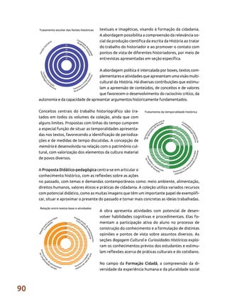 90
textuais e imagéticas, visando à formação da cidadania.
A abordagem possibilita a compreensão da relevância so-
cial da produção científica da escrita da História ao tratar
do trabalho do historiador e ao promover o contato com
pontos de vista de diferentes historiadores, por meio de
entrevistas apresentadas em seção específica.
A abordagem política é intercalada por boxes, textos com-
plementares e atividades que apresentam uma visão multi-
cultural da História. Há diversas contribuições que estimu-
lam a apreensão de conteúdos, de conceitos e de valores
que favorecem o desenvolvimento do raciocínio crítico, da
autonomia e da capacidade de apresentar argumentos historicamente fundamentados.
Conceitos centrais do trabalho historiográfico são tra-
tados em todos os volumes da coleção, ainda que com
alguns limites. Propostas com linhas do tempo cumprem
a especial função de situar as temporalidades apresenta-
das nos textos, favorecendo a identificação de periodiza-
ções e de medidas de tempo discutidas. A concepção de
memória é desenvolvida na relação com o patrimônio cul-
tural, com valorização dos elementos da cultura material
de povos diversos.
A Proposta Didático-pedagógica centra-se em articular o
conhecimento histórico, com as reflexões sobre as ações
no passado, com temas e demandas contemporâneos como: meio ambiente, alimentação,
direitos humanos, valores éticos e práticas de cidadania. A coleção utiliza variados recursos
com potencial didático, como as muitas imagens que têm um importante papel de exemplifi-
car, situar e aproximar o presente do passado e tornar mais concretas as ideias trabalhadas.
A obra apresenta atividades com potencial de desen-
volver habilidades cognitivas e procedimentais. Elas fo-
mentam a participação ativa do aluno no processo de
construção do conhecimento e a formulação de distintas
opiniões e pontos de vista sobre assuntos diversos. As
seções Bagagem Cultural e Curiosidades Históricas explo-
ram os conhecimentos prévios dos estudantes e estimu-
lam reflexões acerca de práticas culturais e do cotidiano.
No campo da Formação Cidadã, a compreensão da di-
versidade da experiência humana e da pluralidade social
 