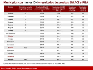 Entidad Municipios con alta
marginación y rezago
Resultados ENLACE
primaria Español 2012
1)
Resultados ENLACE
secundaria Español
2012 1)
Resultados
PISA 2003
Lectura 2)
Resultados
PISA 2009
Lectura 2)
Oaxaca 58 458.9 409 343 395
Guerrero 21 538.9 463.8 362 374
Chiapas 20 551.6 500.7 357 364
Veracruz 15 540.4 502.9 365 421
Puebla 9 550.2 496.7 395 433
Nayarit 1 527.7 480.9 400 420
Durango 1 549.5 489.6 384 424
San Luis Potosí 525.5 494.6 396 399
México 549.6 494.7 403 440
Hidalgo 549.3 497.2 406 421
Michoacán 560.3 443.5 NP 418
Guanajuato 549.7 495.2 401 420
Yucatán 1 (*) 545.7 509.1 405 414
Chihuahua 557 485.2 422 449
Colima 542.6 491 461 436
Zacatecas 559.8 476.8 390 426
Nacional 125 550.9 495.3 366 385
Fuentes: Resultados Prueba ENLACE 2012 / Fuente: Información sobre México en PISA 2009, INEE
Municipios con menor IDH y resultados de pruebas ENLACE y PISA
En mi escuela Todos somos lectores y escritores
 