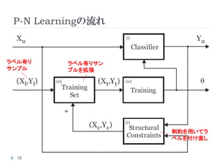 P-N Learningの流れ
10
ラベル有り
サンプル
制約を用いてラ
ベルを付け直し
ラベル有りサン
プルを拡張
 