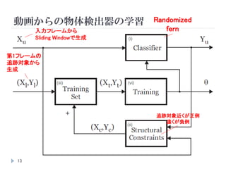 動画からの物体検出器の学習
13
第1フレームの
追跡対象から
生成
Randomized
fern
追跡対象近くが正例
遠くが負例
入力フレームから
Sliding Windowで生成
 