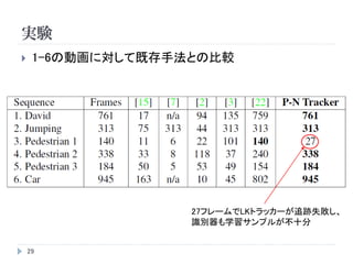 実験
29
 1-6の動画に対して既存手法との比較
27フレームでLKトラッカーが追跡失敗し、
識別器も学習サンプルが不十分
 