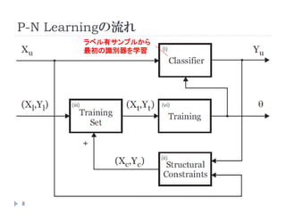 P-N Learningの流れ
8
ラベル有サンプルから
最初の識別器を学習
 